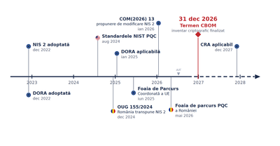 Romanian PQC regulatory timeline 2022–2028, with the 31 December 2026 CBOM checkpoint