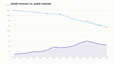 Qubit convergence chart: academic resource estimates vs. the largest superconducting processor, 2012–2026