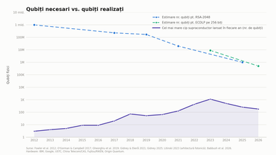 Graficul convergenței: estimarea academică de qubiți necesari pentru RSA-2048 și ECDLP vs. cel mai mare procesor supraconductor lansat în fiecare an, 2012–2026, scară logaritmică